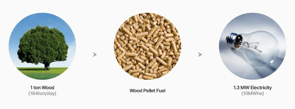 1ton ood > Wood Pellet Fuel > 1.3MW Electricity